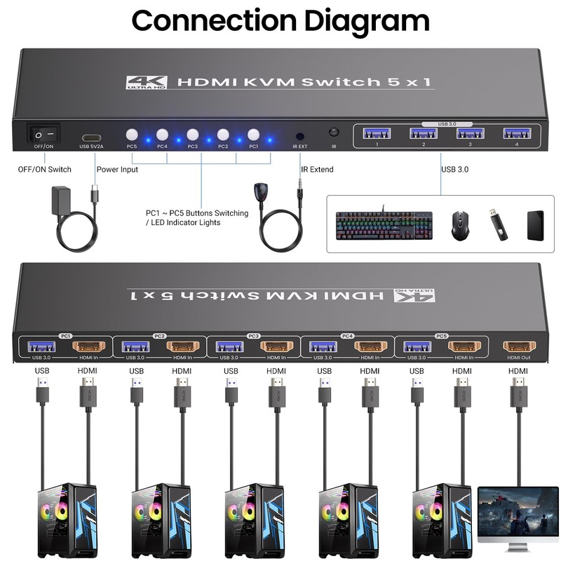 4K@60Hz HDMI KVM Switch 1 Monitor 5 Computers, USB 3.0