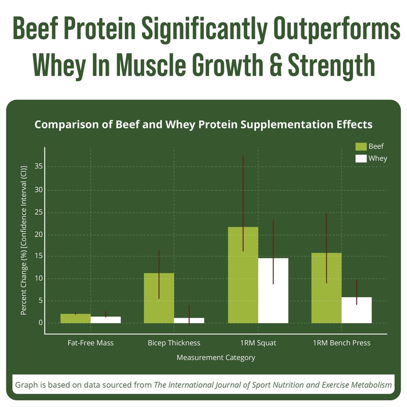 Grass Fed Beef Protein Powder - Lactose Free Great Tasting