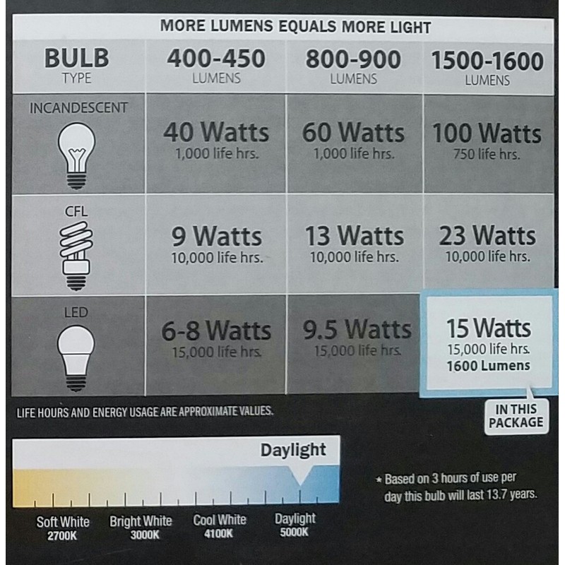 FEIT 100w LED Replacement Bulbs using 15W Daylight 5000K 1600