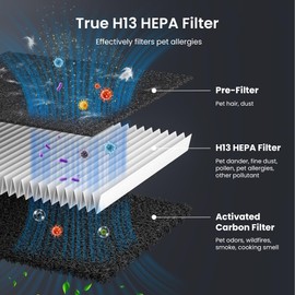 HEAPETS P358 Replacement Filters for P358 Pet Air Purifier, 6 Pre-Filters and 2 Composite Filter, Genuine Version, PJ358-2LX6JDM
