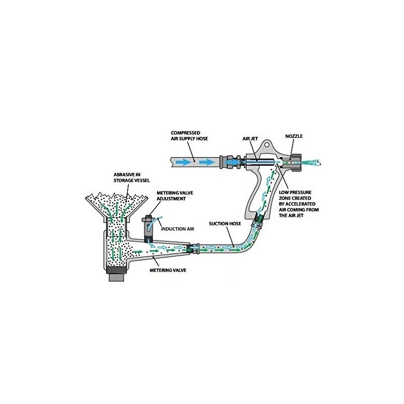 Blastline USA Suction Blast Cabinet No. 5 Gun, 5/32" Air