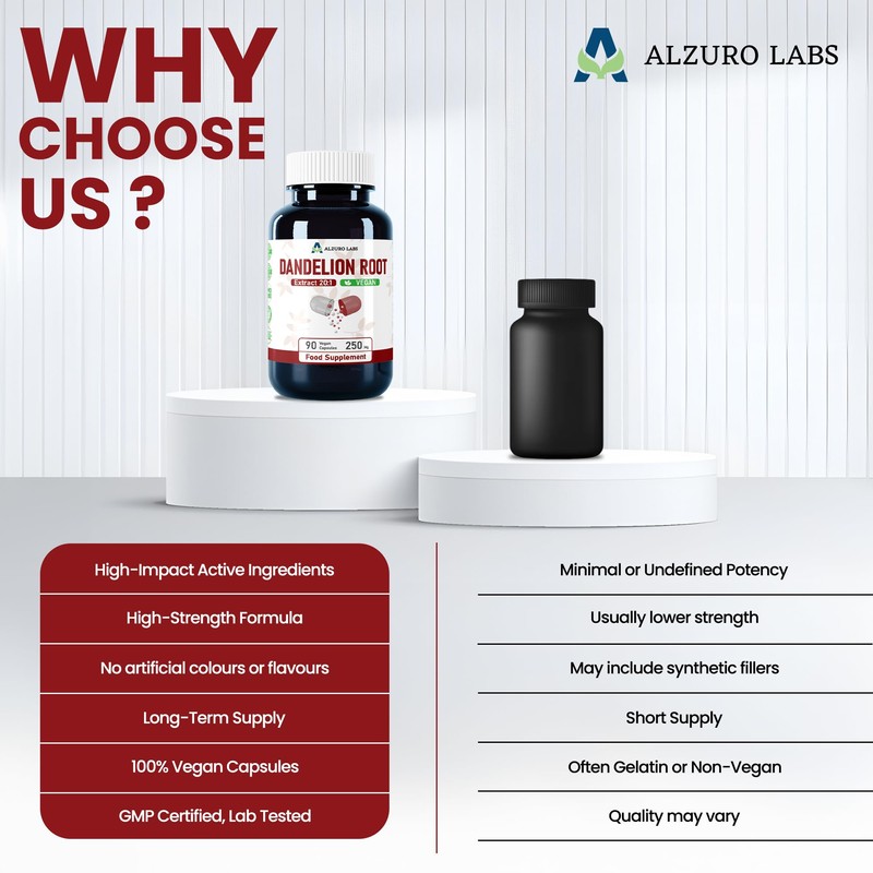 Alzuro Labs Dandelion Root 5,000mg Equivalent | Maximum Strength 250mg