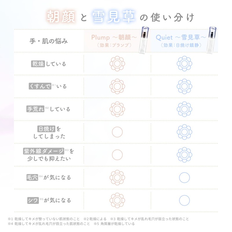 シロノサクラ｡ ハンドボディ 美容液 プランプ ハンドクリーム 30ml 酒粕 エキス ヨーロッパブナ芽 エキス