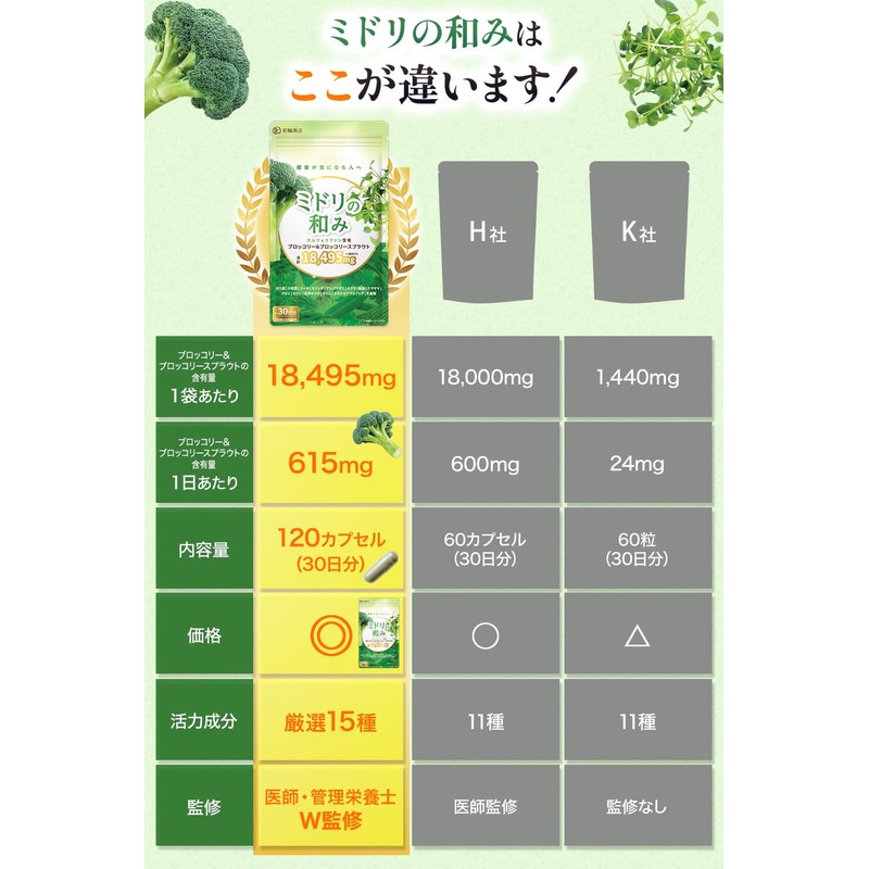 【医師・管理栄養士W監修】 スルフォラファン サプリ ブロッコリー&ブロッコリースプラウト 18495mg/袋 約30日分 4粒615mg 120粒 モリンガ 桑の葉
