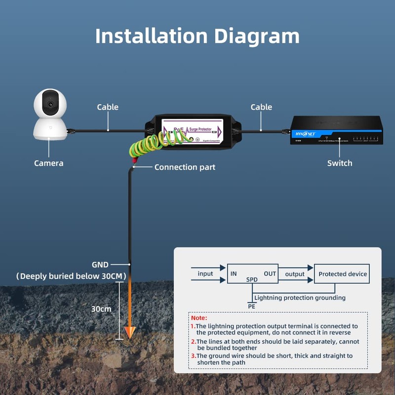 Gigabit PoE+ Ethernet Surge Protector 10KV Lightning Suppressor LAN Network