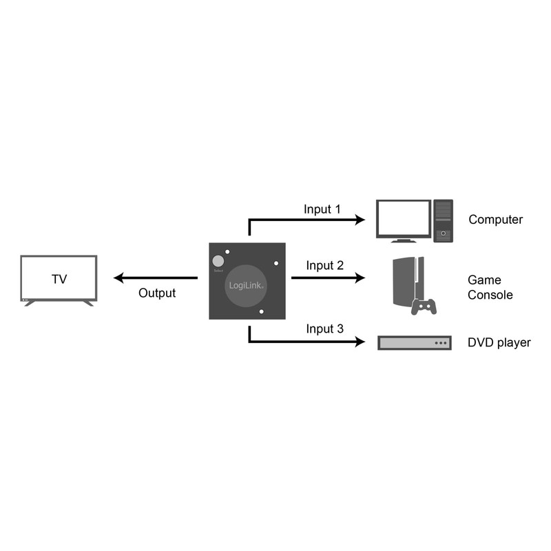 LogiLink HDMI Switch 3x1 Port 1080p/60Hz Mini