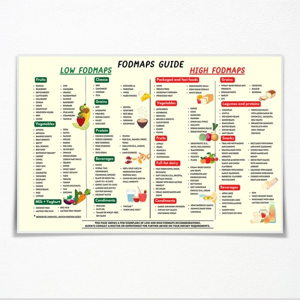 Fodmaps Guide Diet Food Canvas Print Poster Low Fodmaps Foods