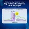 Clearblue Digital Ovulation And Pregnancy Test - Trying For A