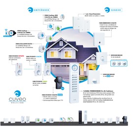 Cuveo CT-W2 S Wireless Wall Switch