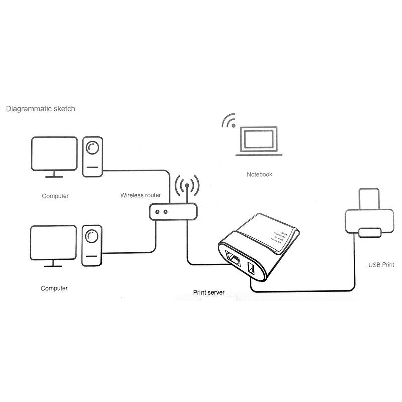 Wireless USB Print Server 10/100Mbps Adaptive 480Mbps Transmission Small Size