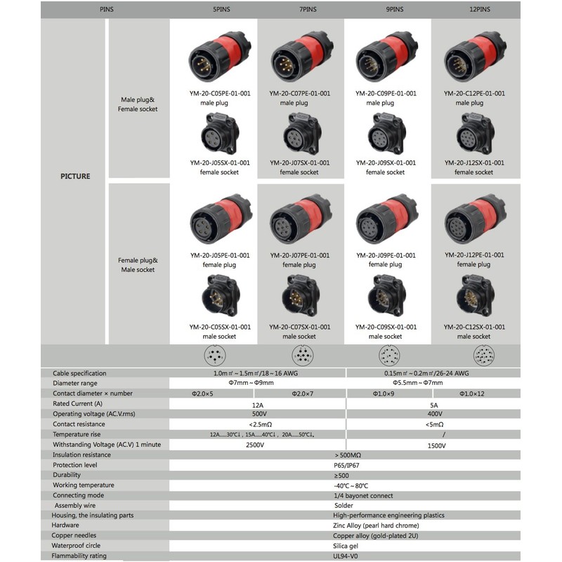CNLINKO 12 Pin Power Industrial Circular Connector, Female Plug &