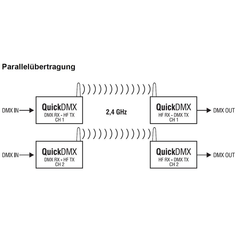 Eurolite QuickDMX USB Wireless Transmitter/Receiver | Wireless Mini DMX Transceiver
