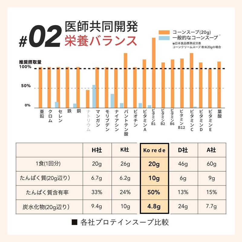 KOREDE 甘くない プロテインスープ きのこチーズ 400g たんぱく質50% ソイプロテイン 20食分