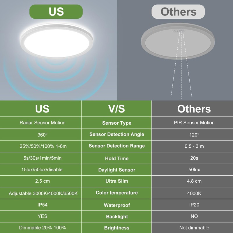 24W Motion Sensor LED Ceiling Light Wired, 2400lm 12Inch 2700K/4000K/6500K