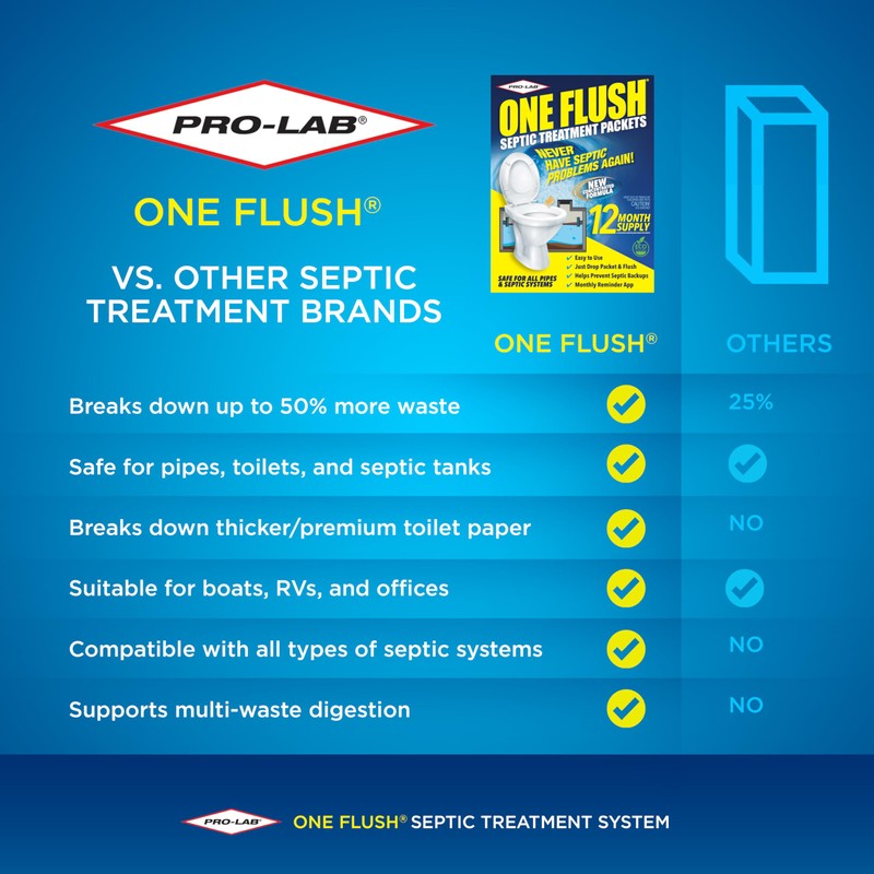 One Flush Septic Tank Treatment Packets - 1 Year Supply