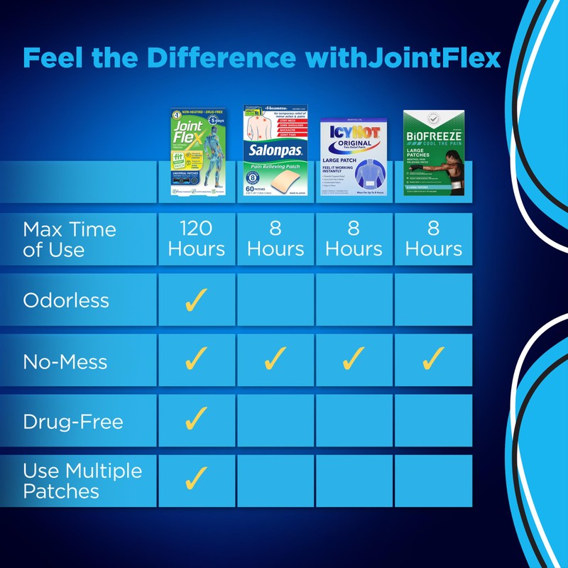 JointFlex FIT Therapy Far Infrared Patch Trial Pack, Supports Continuous