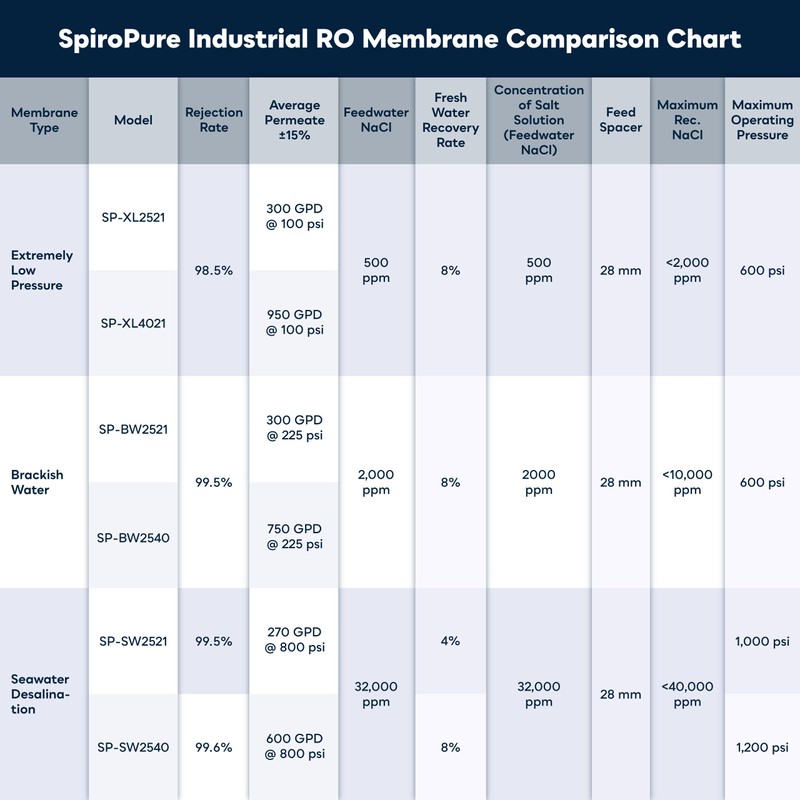SpiroPure SP-SW2521 NSF-Certified Commercial RO Membrane Replacement 2.5x21 Seawater Desalination