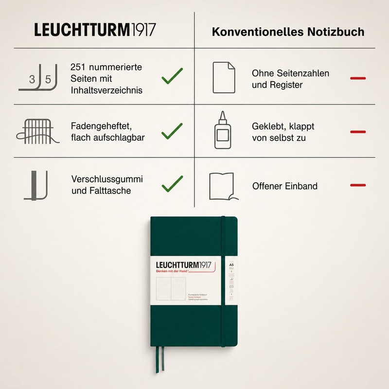 LEUCHTTURM1917 367255 Notebook Medium (A5), Hardcover, 251 Numbered Pages, Forest