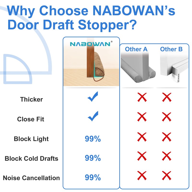 NABOWAN 32" Weighted Under Door Draft Stopper -Triangular Door Draft