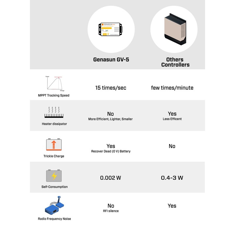 Genasun GV-5-Li-14.2V, 5 A MPPT Solar Charge Controller for Lithium