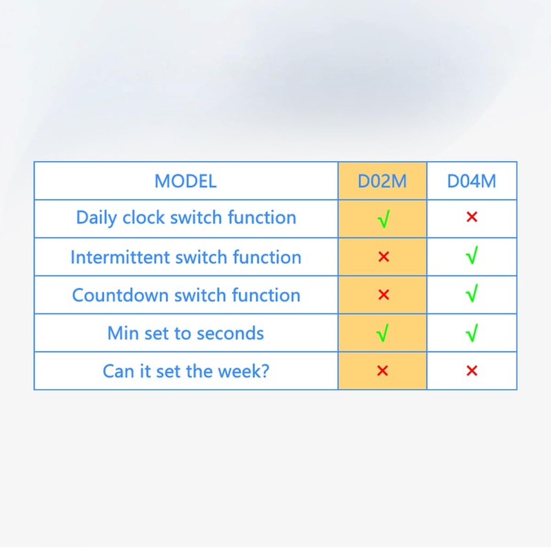 Timer Outlet, Programmable 110V/220V Pump Timer Switch, Minimum Setting by