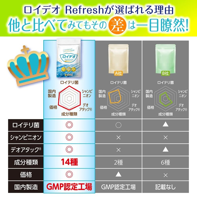 ロイデオRefresh ロイテリ菌 グリーンコーヒー 150倍濃縮シャンピニオンエキス デオアタック® 乳酸菌 30日分 (国内生産)