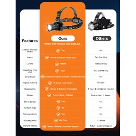 Cheasewole Rechargeable Headlamp,180000 Lumens,12 Modes,Motion Sensor,Red Warning Lights,Zoom,90Hour Battery Life,IP67,90°Angle Adjustable for Outdoor Indoor Camping Running Hunting Car Repair