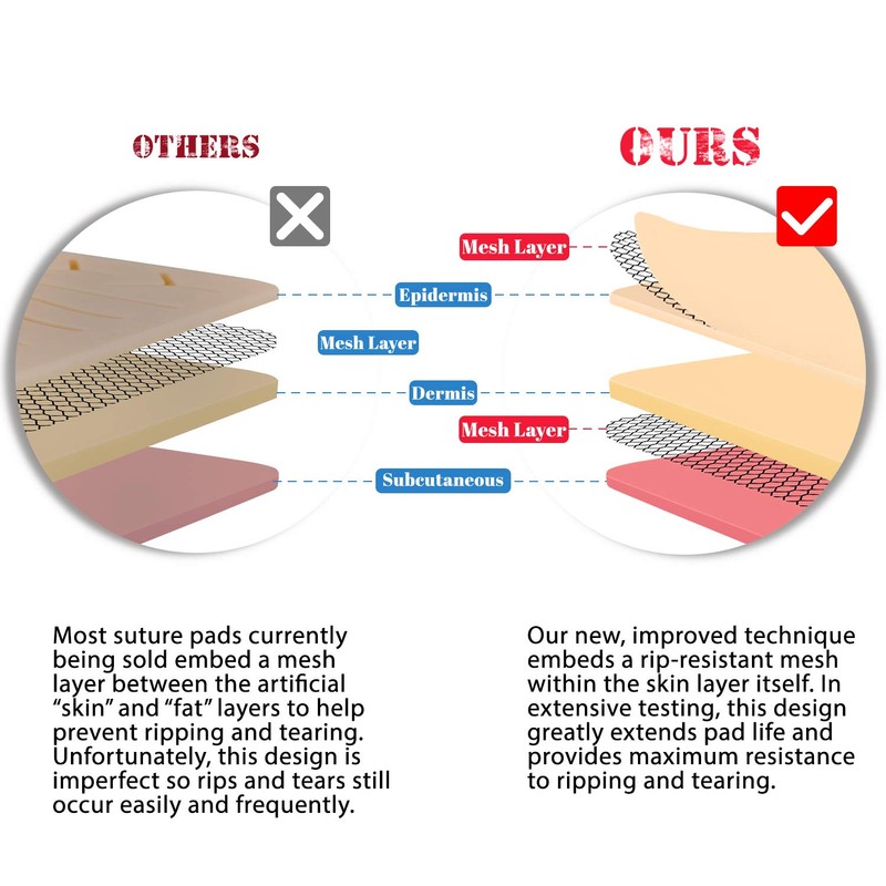 Medarchitect Premium Suture Skills Trainer for educational use only including