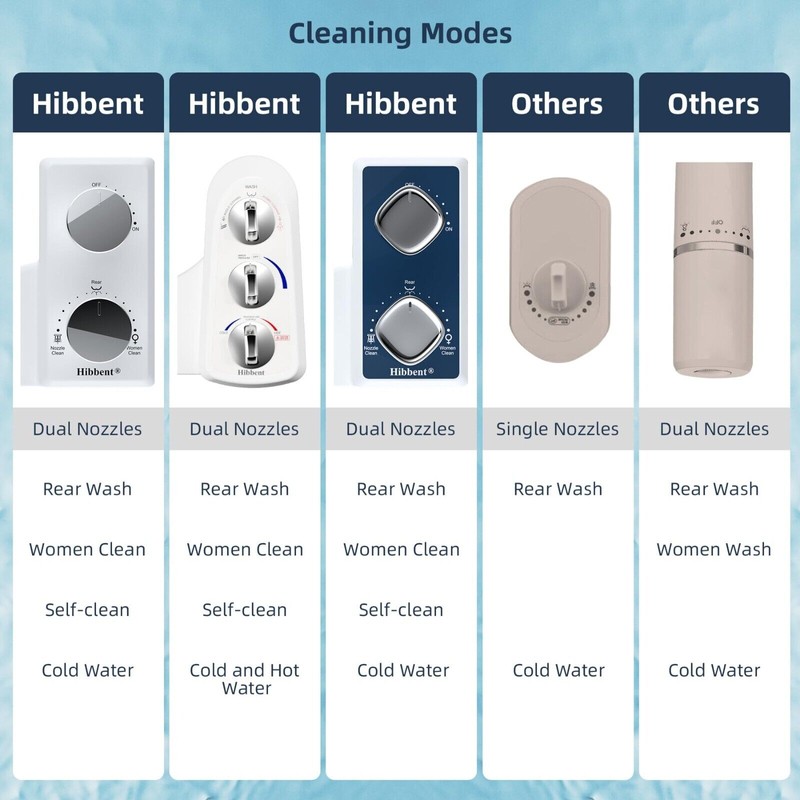 Hibbent Hot & Cold Water Bidet Dual Nozzle Self Cleaning