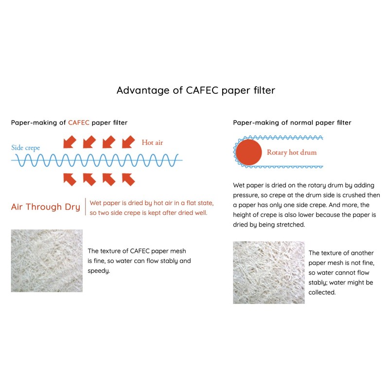 CAFEC コーヒーペーパーフィルター ローストタイプ (ダークロースト 1カップ)