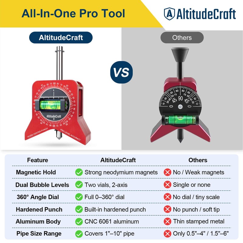 AltitudeCraft Magnetic Pipe Center Finder Punch Tool, 1–10 Inch Fitter