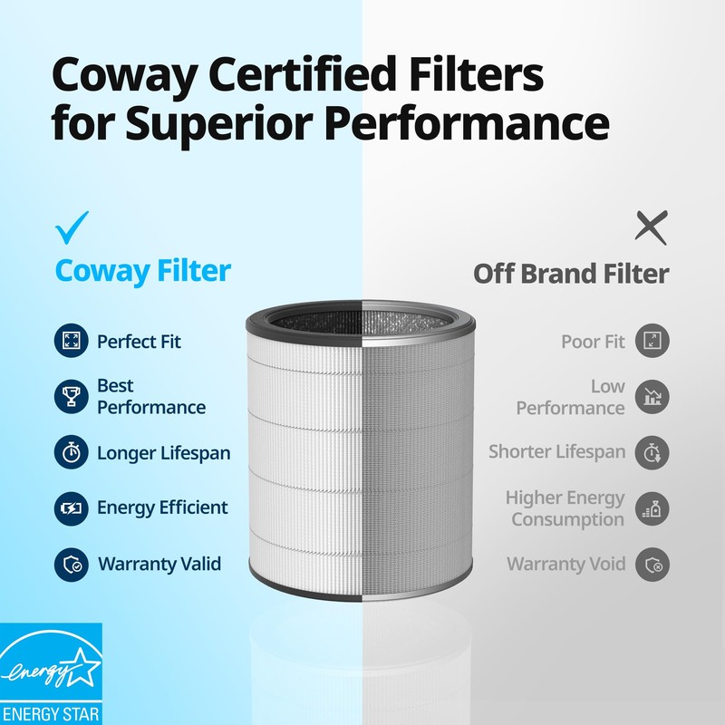 Coway Airmega Aim Air Purifier Replacement Filter Set, True HEPA