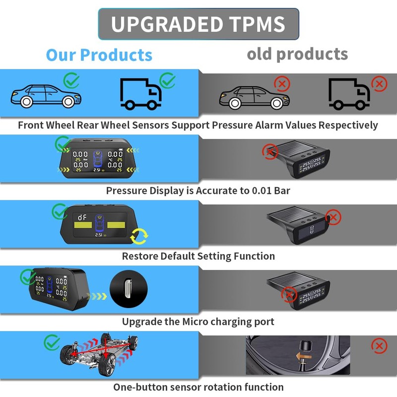EGGPOD Smart TPMS 2023 Upgrade116PSI/8Bar Solar Tire Pressure Monitoring System