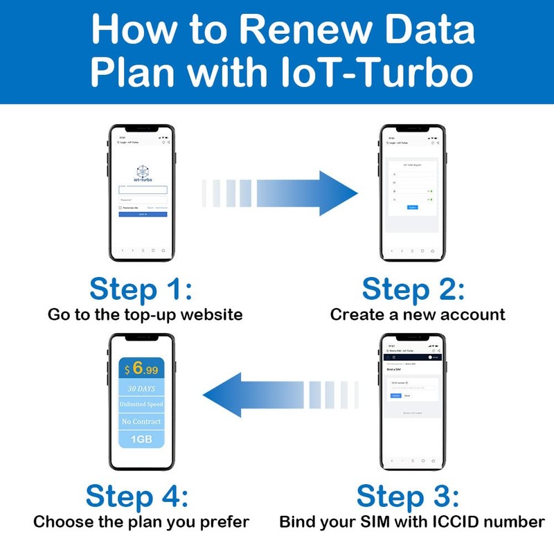 IoT-Turbo Data-Only SIM Card 3-in-1 Kit, Nationwide 4G LTE Coverage