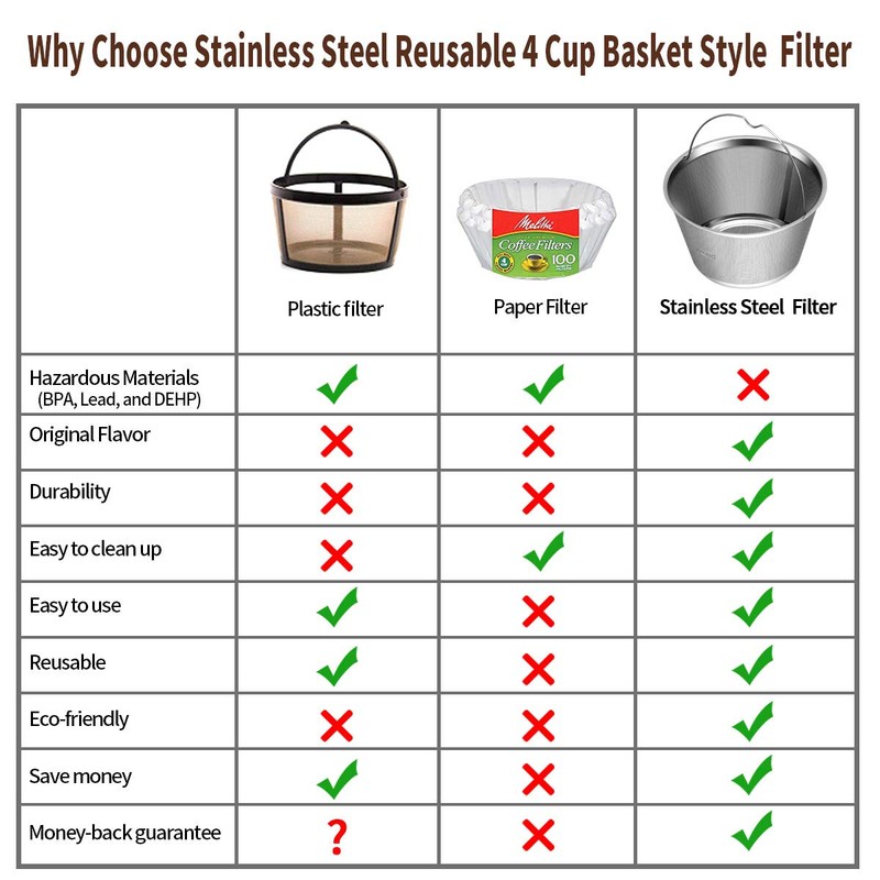 Perfect Fit Mr Coffee Reusable Basket Coffee Filters - 4-5