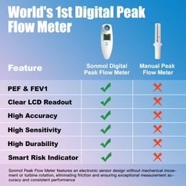 Sonmol Digital Peak Flow Meter Spirometer Asthma COPD for Adult Kids Portable PEF Forced Expiratory Volume FEV1 Lung Tester Home Medical
