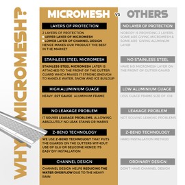 Micromesh 6 inch Gutter Guards Leaf Protection, 1 Feet Sample Pack White, Stainless Steel Mesh, Aluminum Gutter Covers, Contractor Grade Gutter Guard from Manufacturer