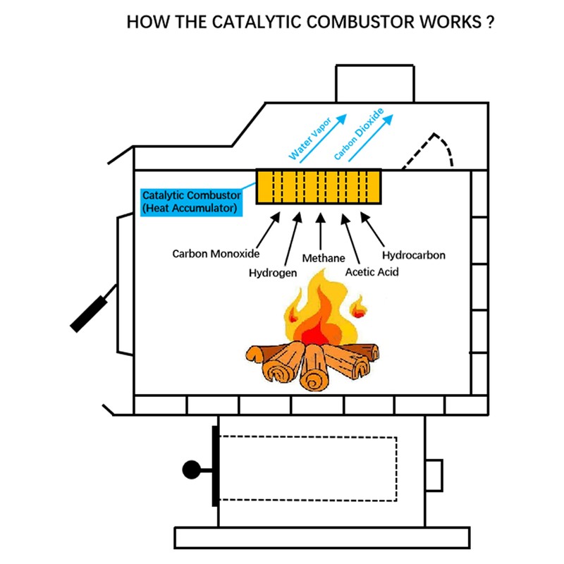 Protalwell Wood Stove Catalytic Combustor (Diameter 6.00" * Height 3")