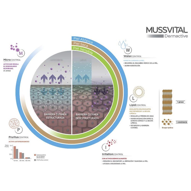 Must have Loc. P. Atopic Emo750ml