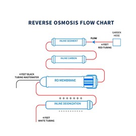 Oceanic Portable 4 Stage Reverse Osmosis and Deionization (RO/DI) Space Saver Water Purification System - 50 GPD | Water Filtration System for Aquarium Filter Processes | Fish Tank RODI Filter