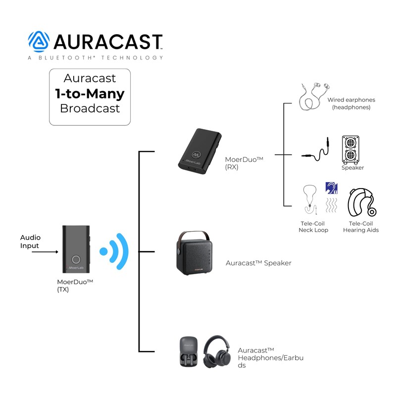 MoerDuo Auracast Audio Transceiver – 2-in-1 Wireless Transmit & Receive