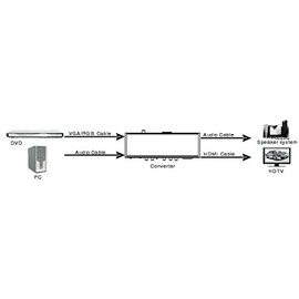 121AV VGA and Component RGB YPbPr + SPDIF/RL to HDMI Converter Scaler(720P/1080P)