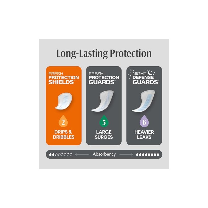 Depend Shields Incontinence Pads for Men, Light Absorbency, 180 Count,
