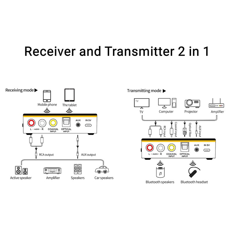 Bluetooth 5.0 Audio Receiver Transmitter 2 in 1 with Remote,