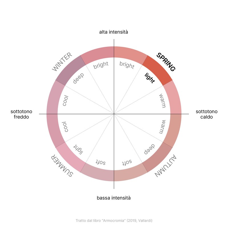 Rossella Migliaccio - Armocromia Spring Light Lipstick