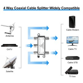 NEWCARE Digital 4-Way Coaxial Cable Splitter 5-2400MHz, RG6 and RG59 Compatible，4 Port Coax Splitter for Satellite, Cable TV, Antenna System, High Speed Internet and MoCA Network