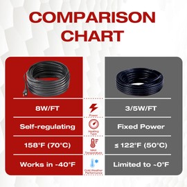 H&G Lifestyles 8W/FT Heat Tape for Water Pipes, Self-Regulating Heat Cable for Pipe Freeze Protection,Snow De-icing Heating Tape for Winter,Keeps Water Flowing at -40°F,24FT