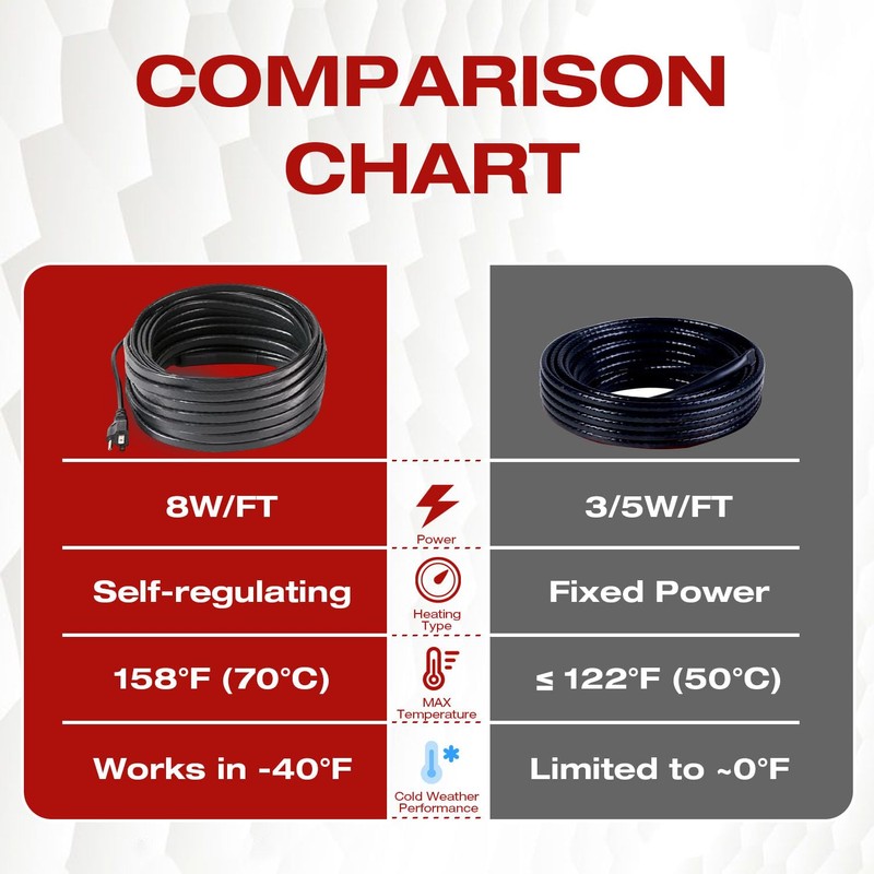 H&G Lifestyles 8W/FT Heat Tape for Water Pipes, Self-Regulating Heat