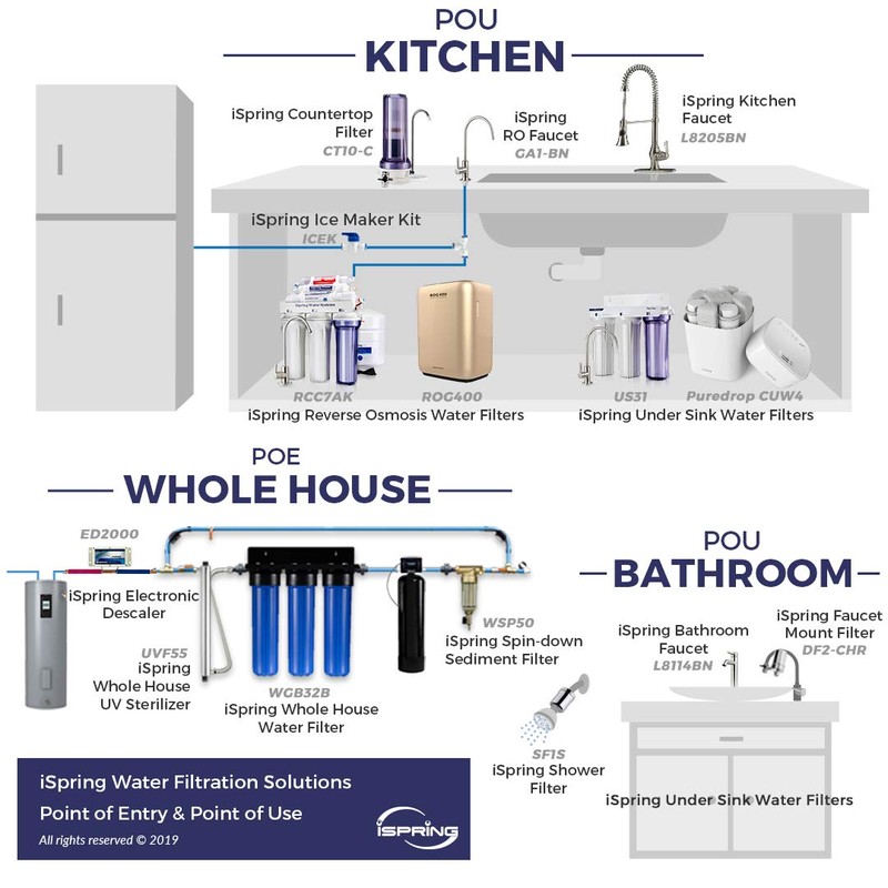 iSpring FG25X4 High Capacity 20” x 2.5” Water Filter Replacement