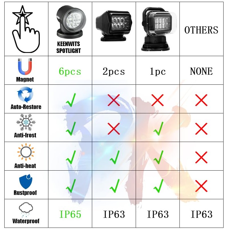 Remote LED Search Lights for Truck, Auto-Reset 360 Rotating Spot